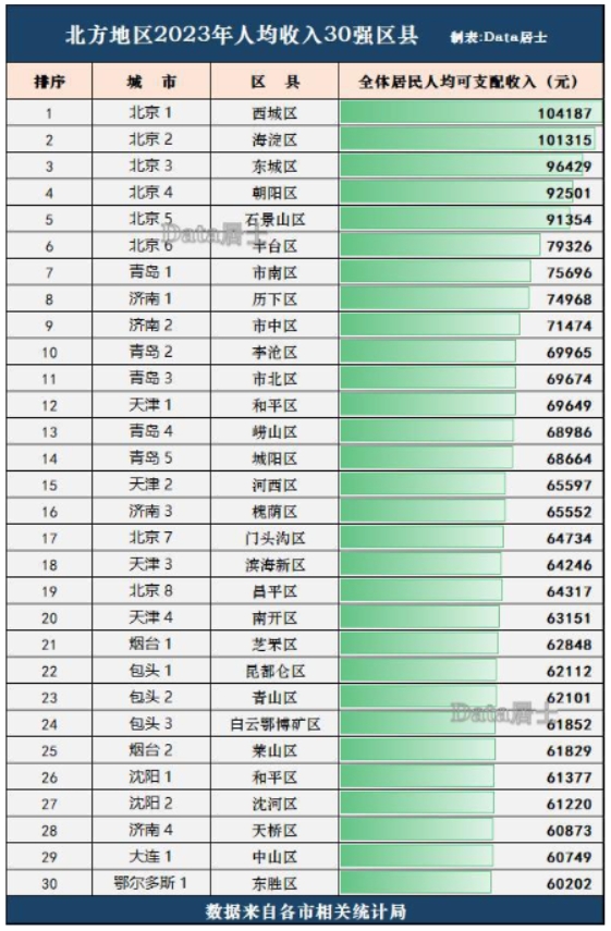 北方地区人均收入30强区县：北京市断档领先，青岛民生强于天津？